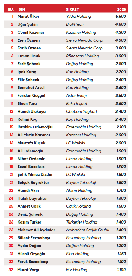 Türkiye'nin en zengin 100 insanı açıklandı