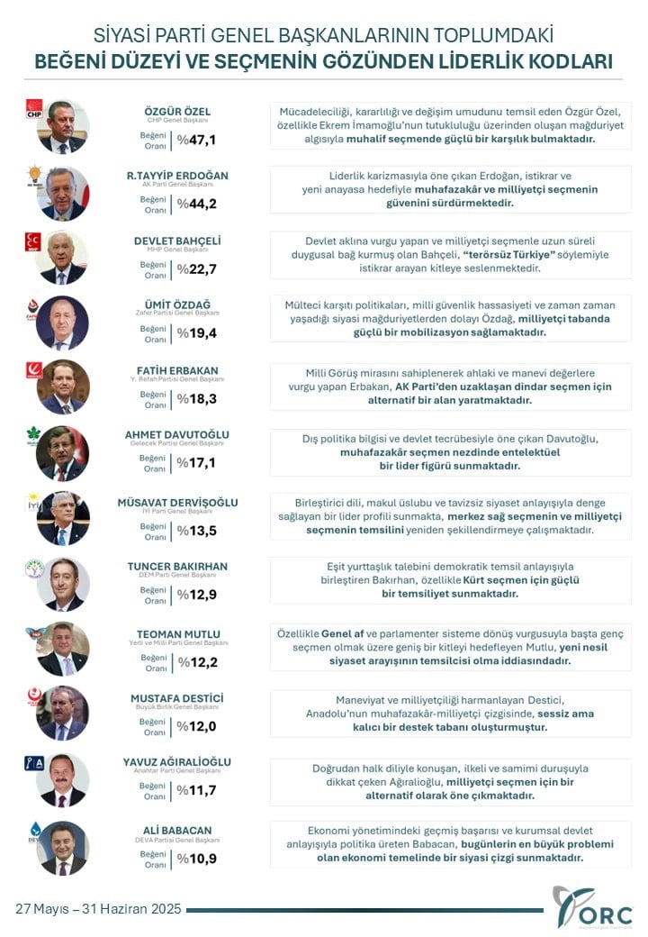 Anketlerde Erdoğan'a kötü haber: O ünvanını da kaybetti