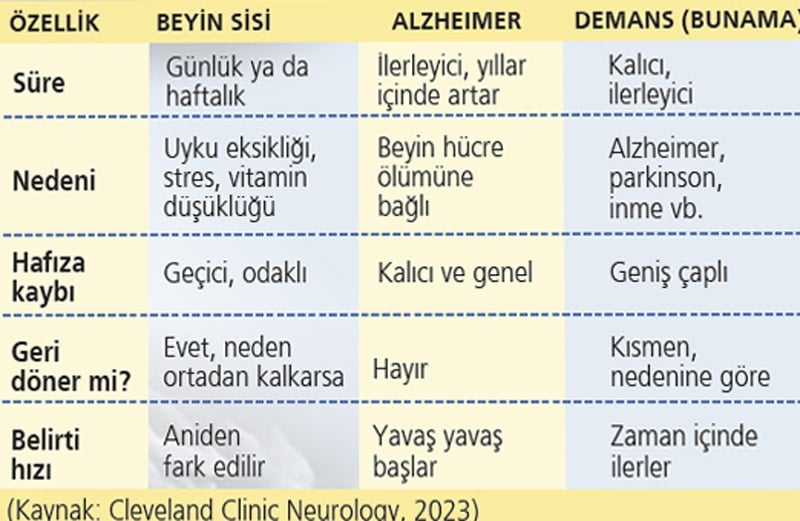 Beyin sisi, alzheimer değildir!