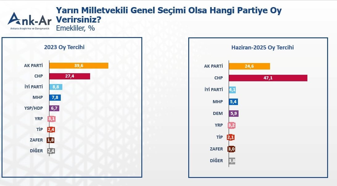 Bu anket çok konuşulur! Gençlerden sonra emekliler de Erdoğan'ı terk etti