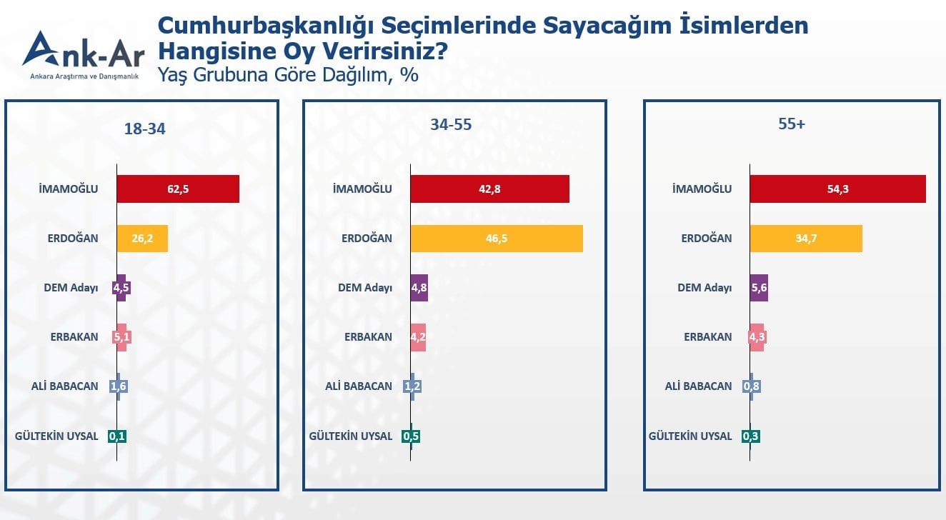 Bu anket Erdoğan'ı çok üzecek! İmamoğlu genç seçmende yüzde 60'ları görüyor