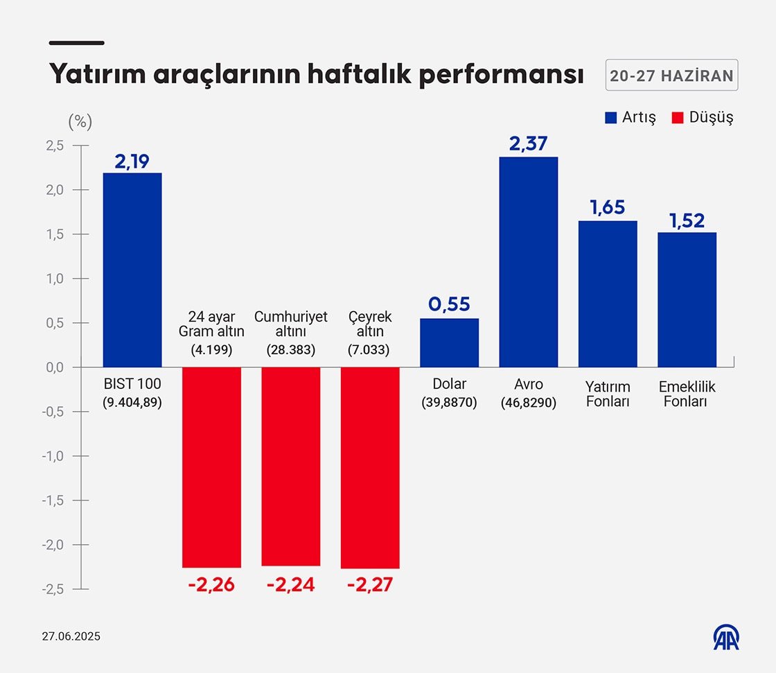 Dolar, euro, altın, borsa... İşte bu hafta en çok kazandıran yatırım aracı