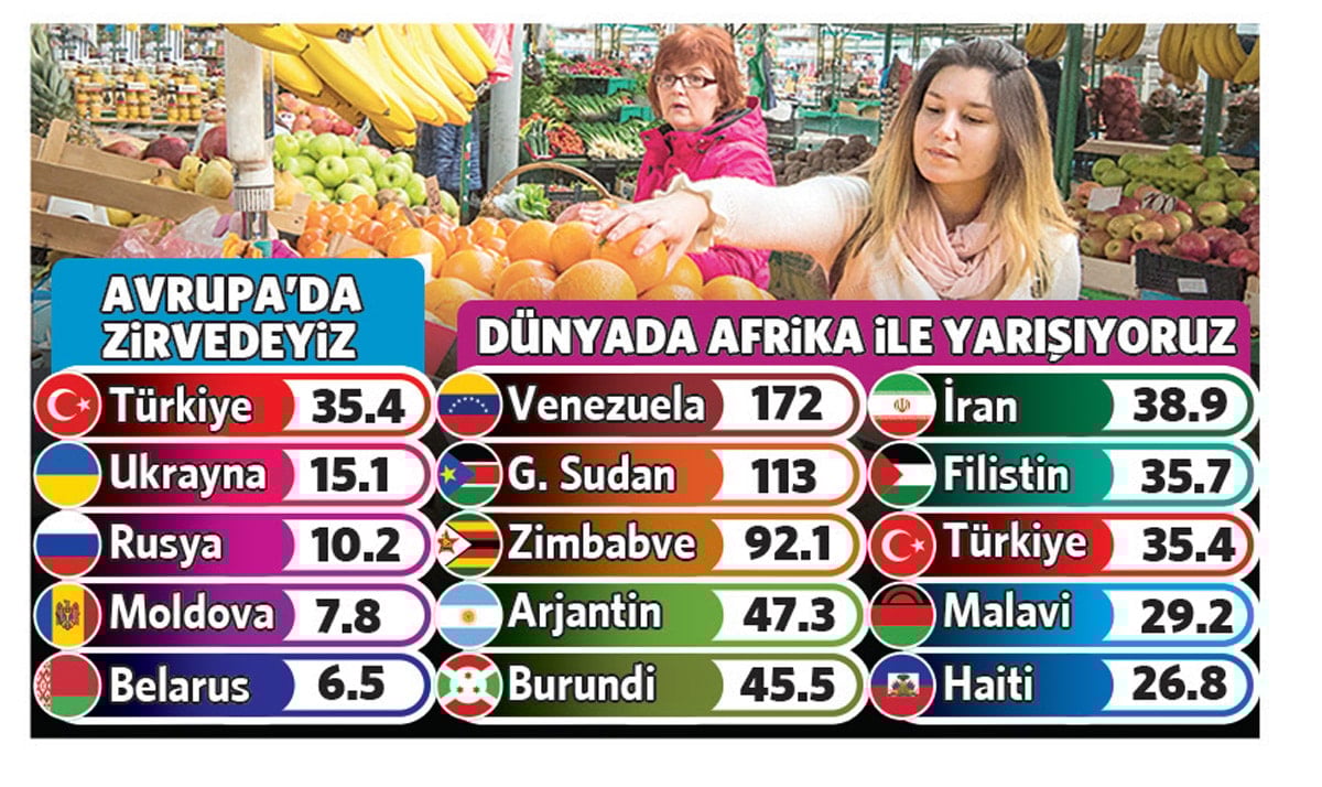 Enflasyonda savaş ve açlık ligindeyiz