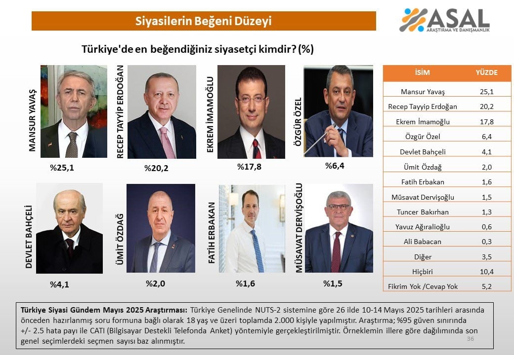 Erdoğan için alarm zilleri: CHP'li isim fark arttı