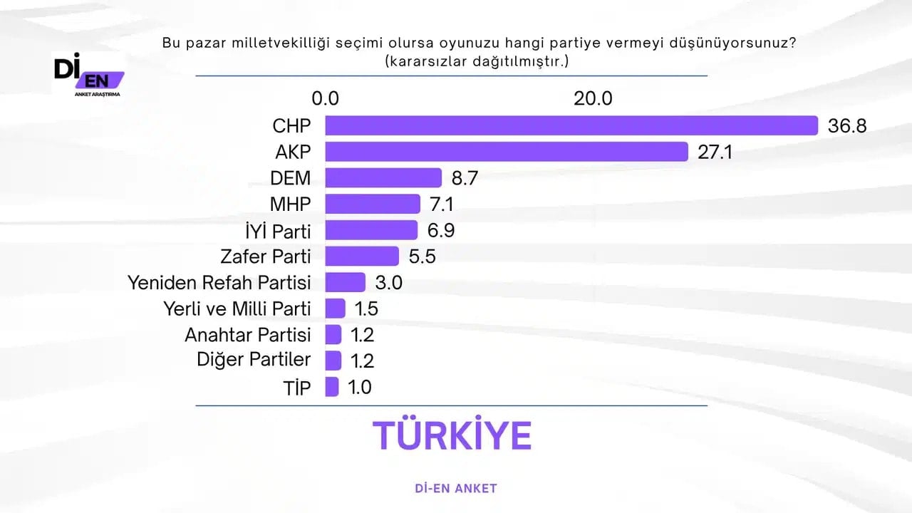 Erdoğan'ı kara kara düşündürecek anket! CHP, 'Cumhur'u geride bıraktı
