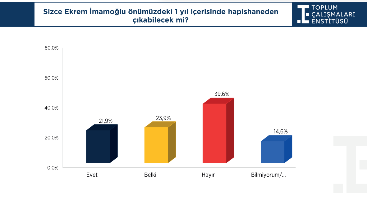 Erdoğan'ın ömür boyu cumhurbaşkanlığına yüzde 70 karşı