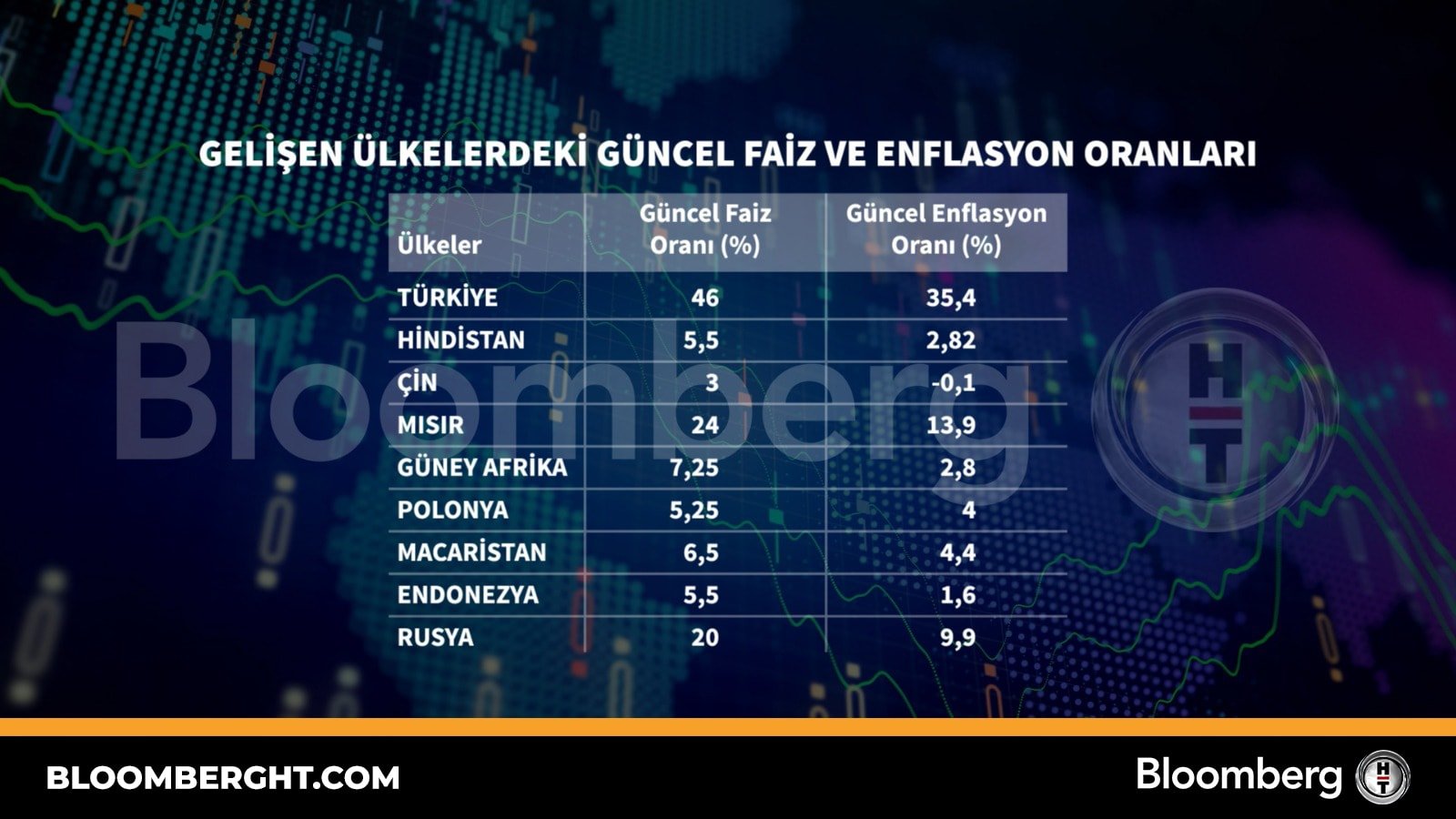 Faiz ve enflasyon sıralaması belli oldu! Türkiye kaçıncı sırada? İşte gelişen ülkelerin faiz ve enflasyon listesi