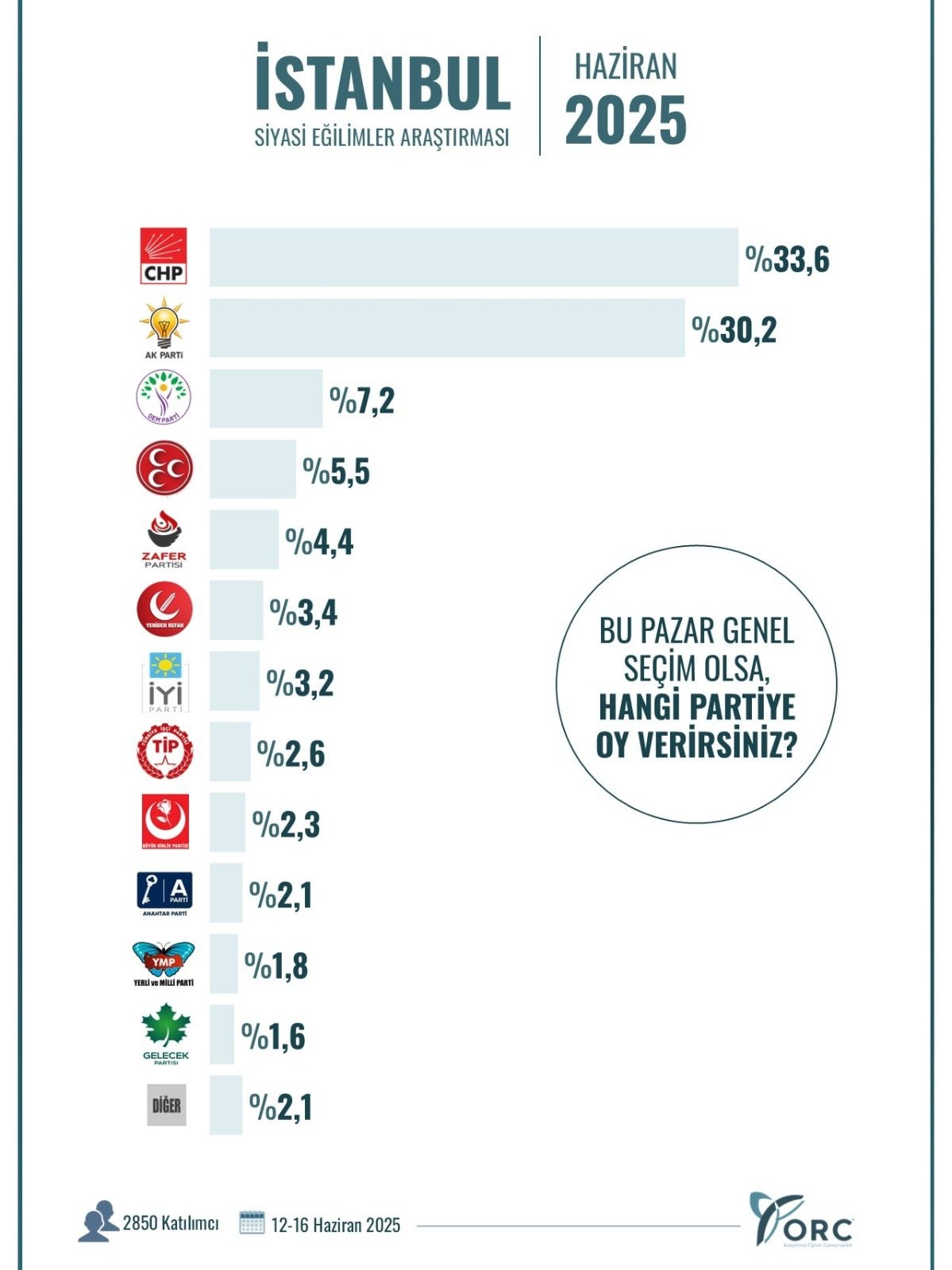 Haziran ayı anketi açıklandı! Ankara ve İstanbul'da fark 3 puan