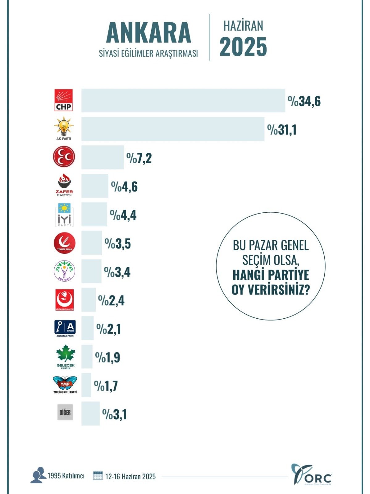 Haziran ayı anketi açıklandı! Ankara ve İstanbul'da fark 3 puan