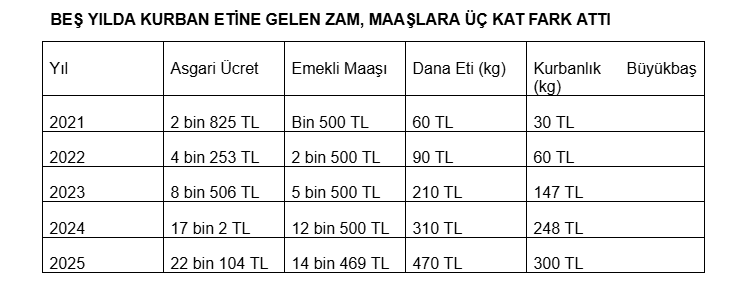 “Kurban fiyatı 5 yılda yüzde 900 arttı, bayram yoksulun sofrasına uğramıyor”