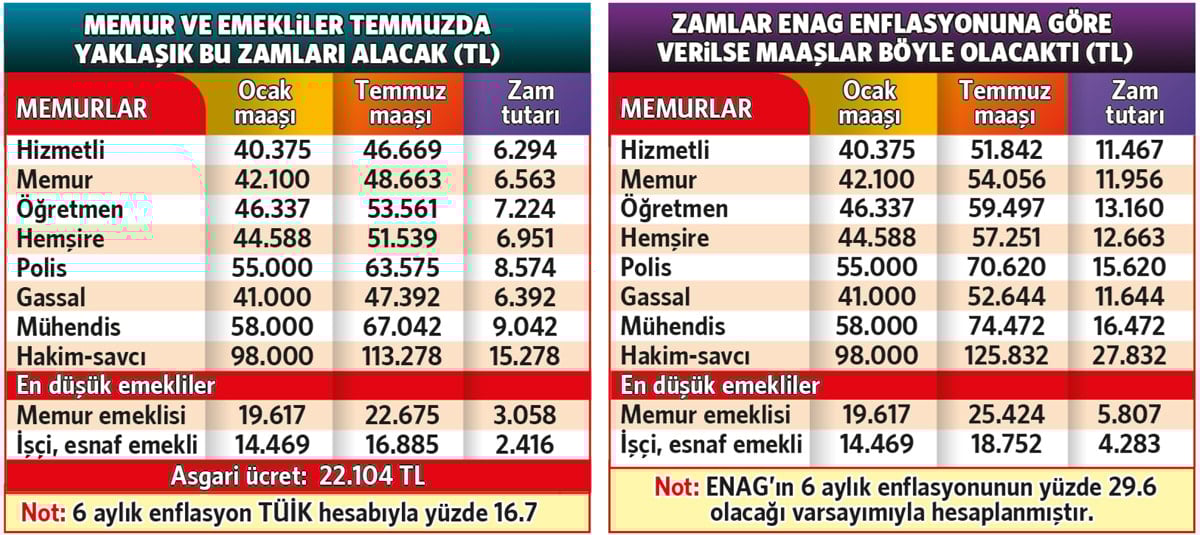 Maaş zamlarını %15’e çektiler