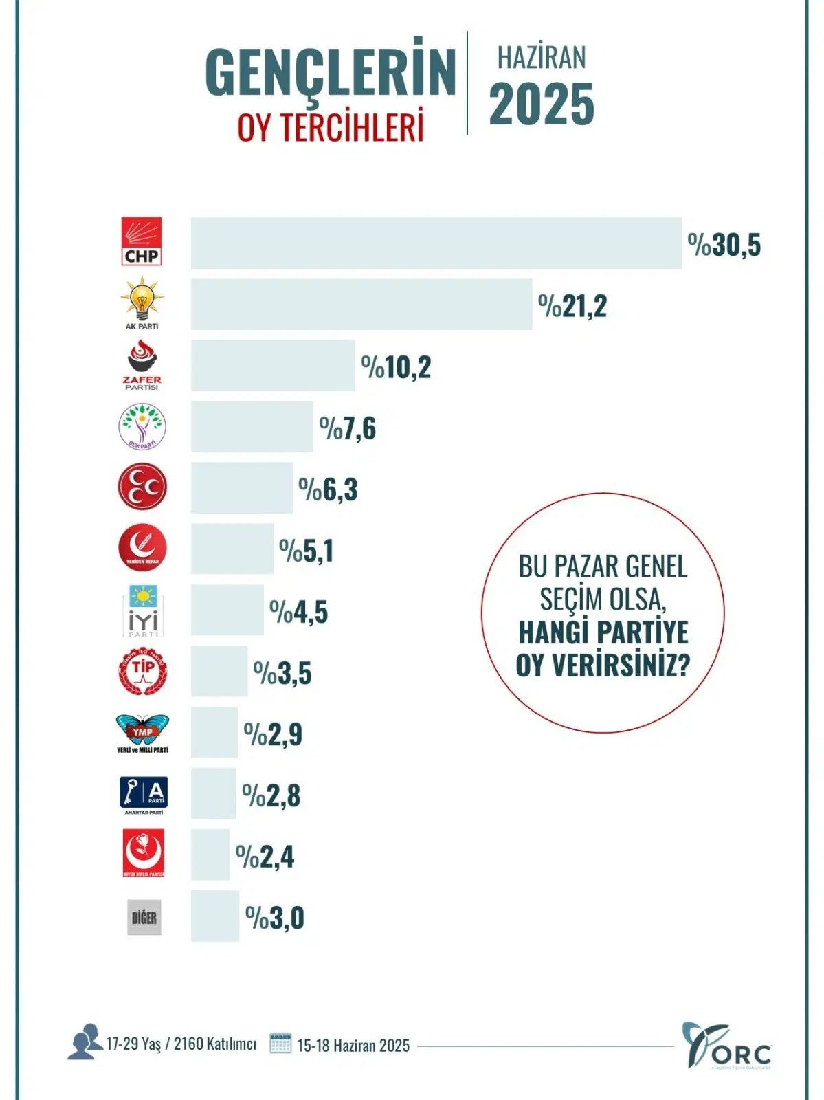 Son ankette gençler, Cumhur İttifakı'na 'hayır' dedi! Üçüncü parti dikkat çekti