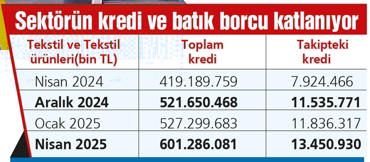 Tekstilcinin batık borcu % 70 arttı 1 Tekstilcinin batık borcu % 70 arttı
