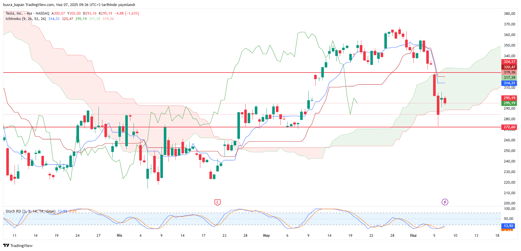 Trump-Musk gerilimi Tesla hisselerini vurdu: Yüzde 15'ten fazla düştü
