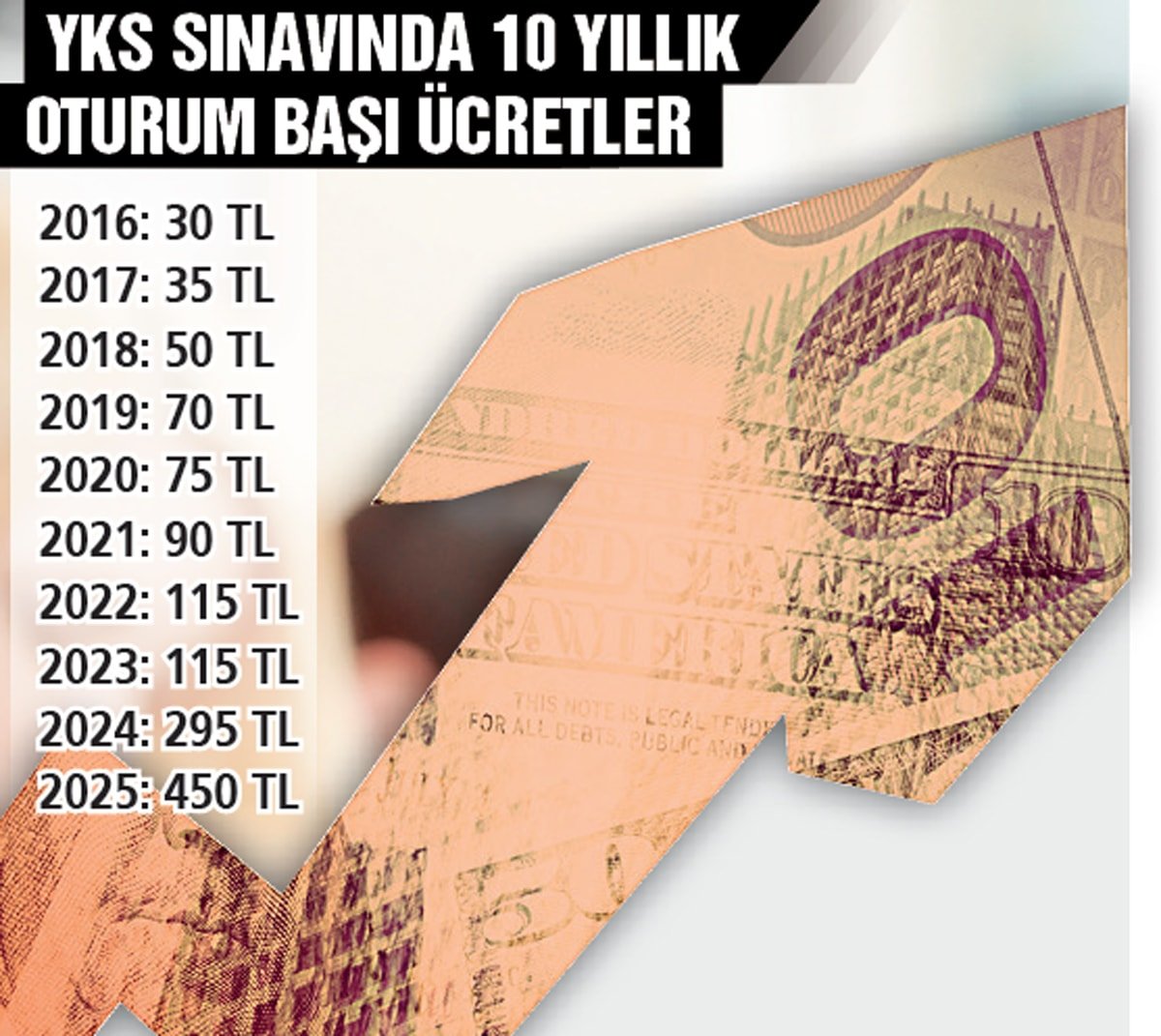 Türk gençliği ÖSYM’nin sınavlarına 15 milyar TL harcadı