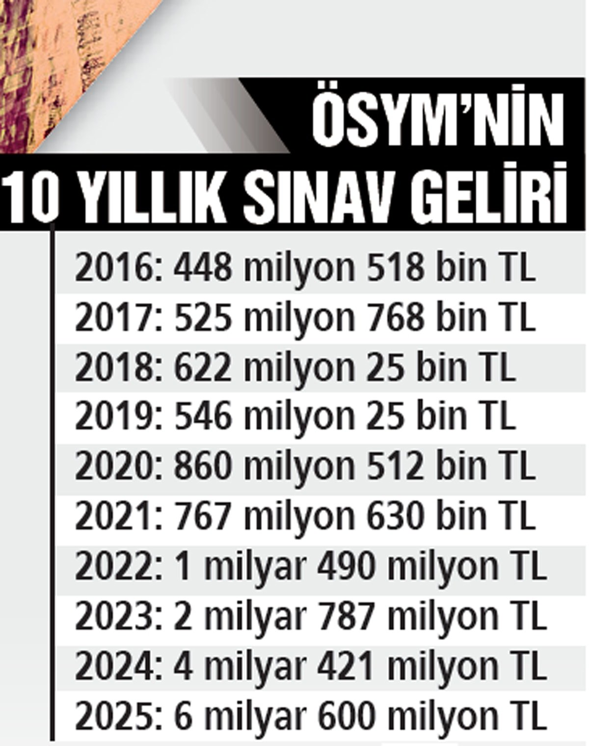 Türk gençliği ÖSYM’nin sınavlarına 15 milyar TL harcadı