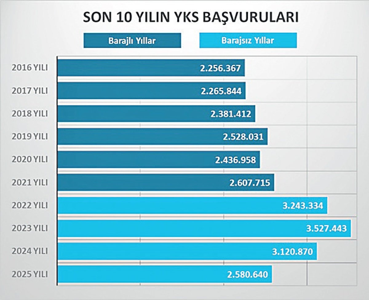 Türk gençliği ÖSYM’nin sınavlarına 15 milyar TL harcadı