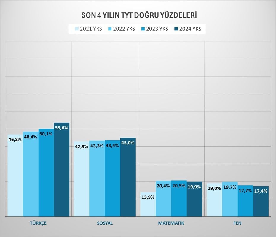 TYT'de son 5 yılın en kolay soruları geldi