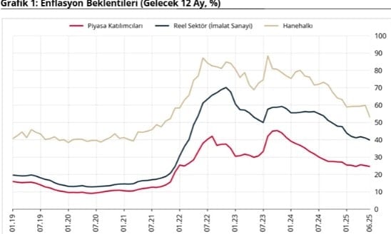 Vatandaşın enflasyon beklentisi geriledi
