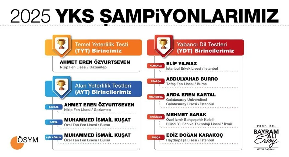 2025 YKS şampiyonu belli oldu: Birinci o şehirden çıktı