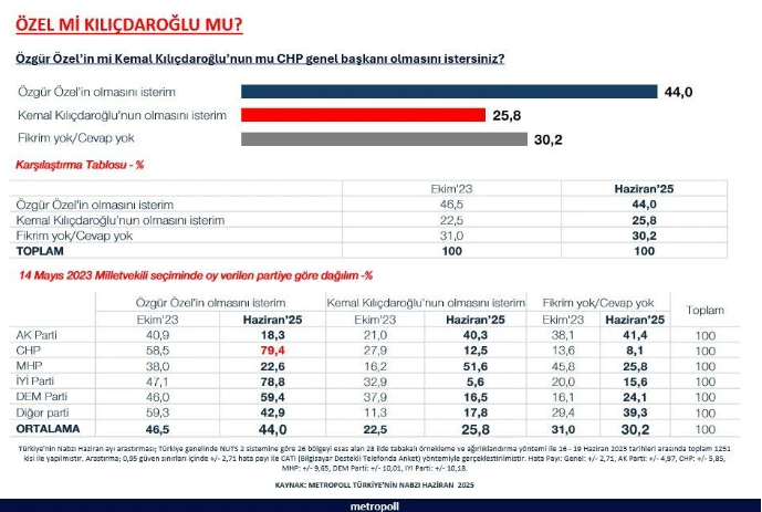 AKP ve MHP seçmeninin gönlünde Kılıçdaroğlu yatıyor