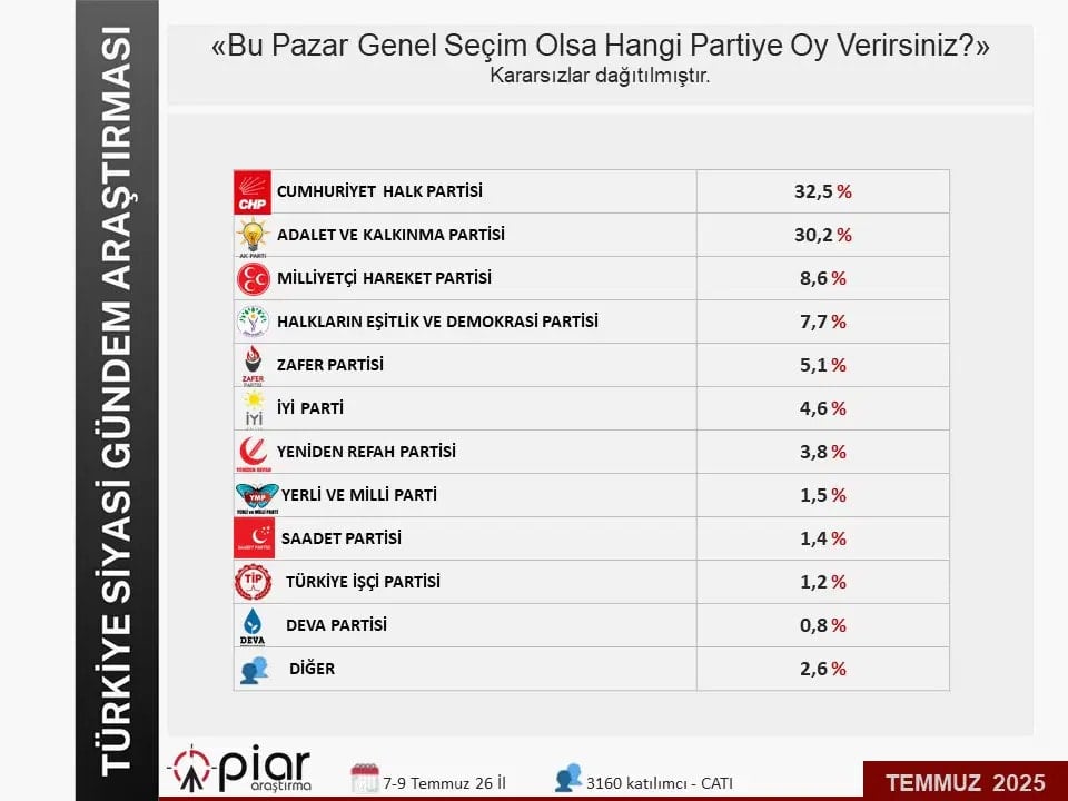 'Birinciyiz' diyen Erdoğan'a son ankette soğuk duş