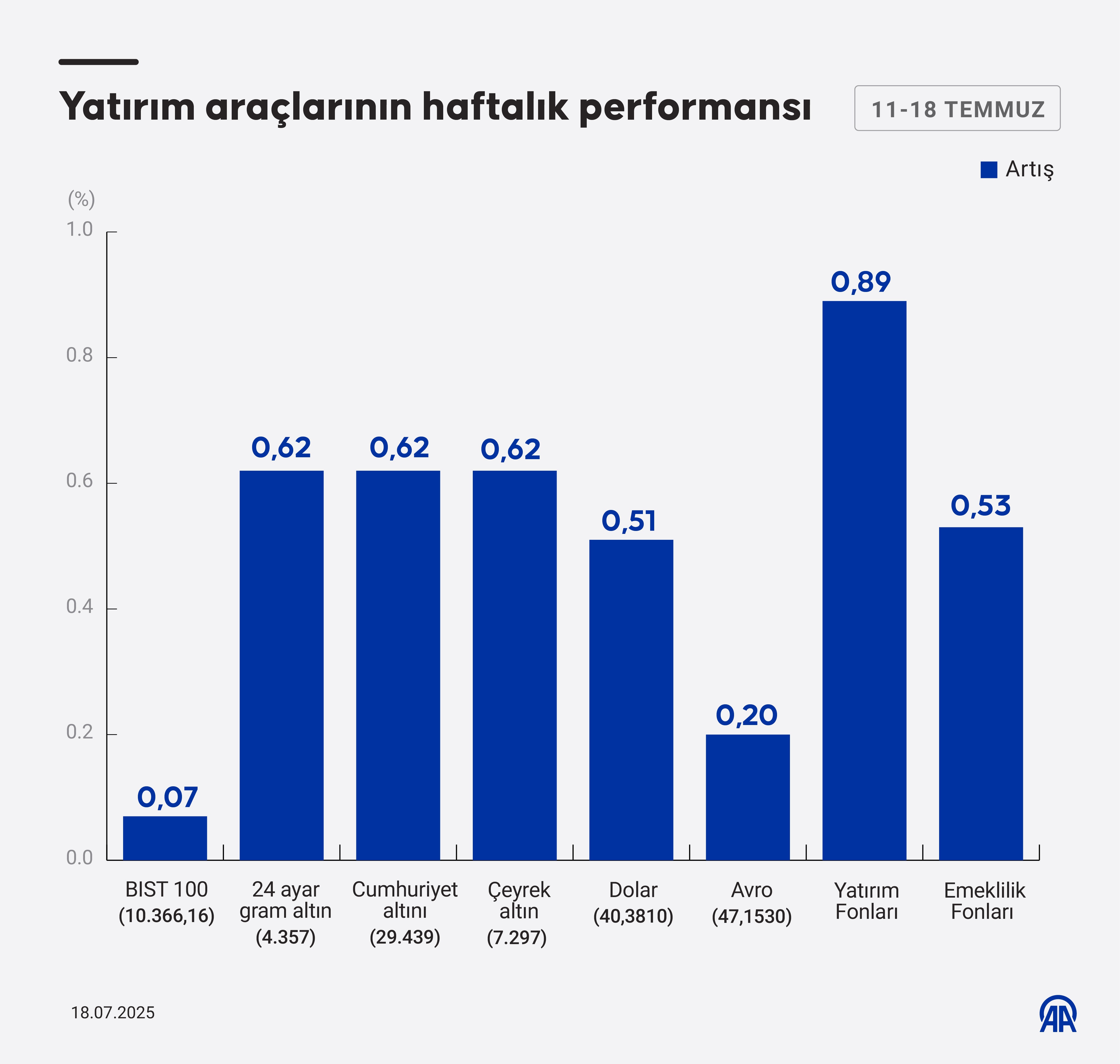 Dolar, Euro ve altın yarıştı... Haftanın şampiyonu belli oldu