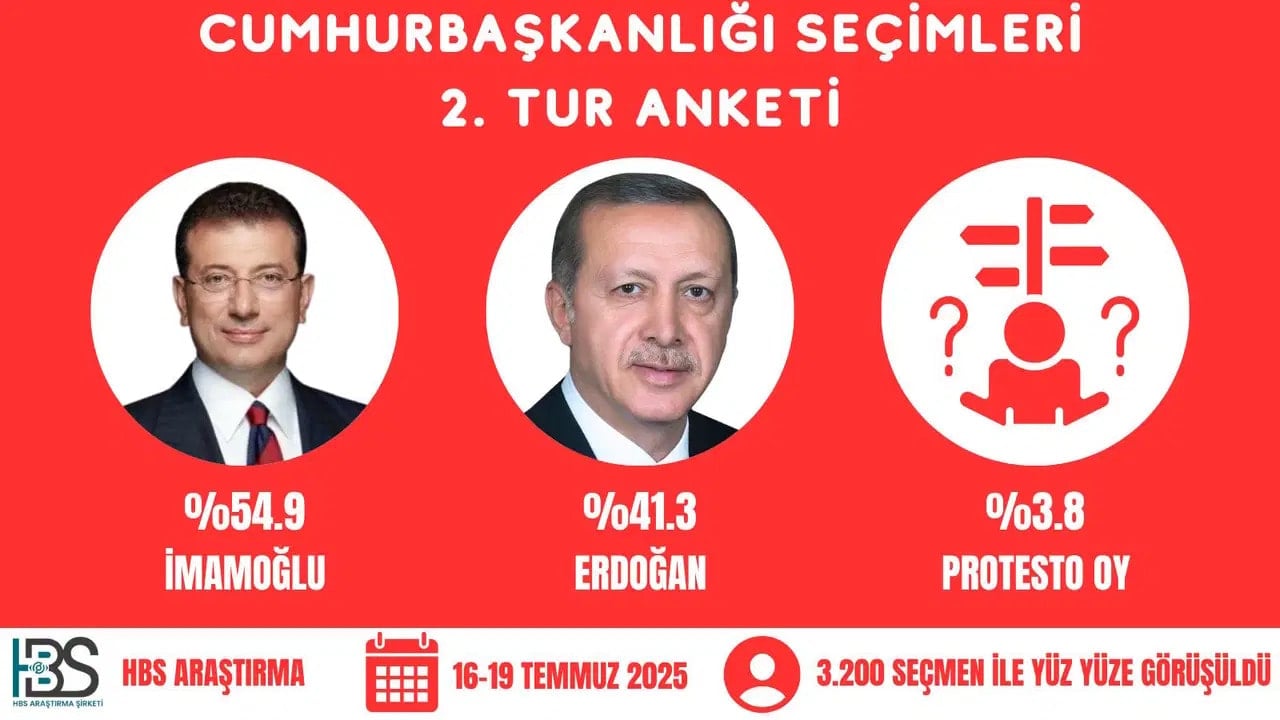 İkinci tur anketinde İmamoğlu'ndan Erdoğan'a dev fark!