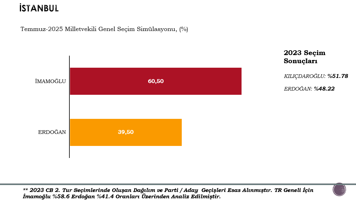 İstanbul'un Cumhurbaşkanlığı anketi ortaya çıktı: İmamoğlu haritayı kırmızıya boyadı
