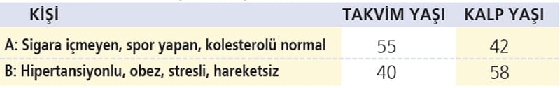 Kalbiniz kaç yaşında?