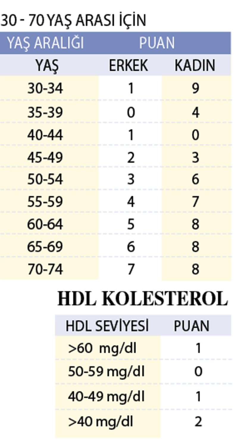 Kalbiniz kaç yaşında?