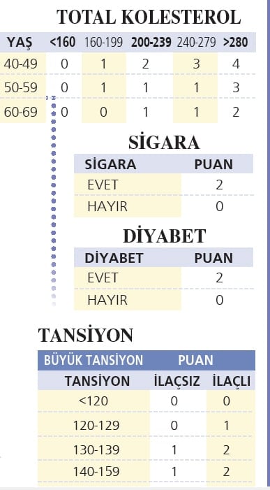 Kalbiniz kaç yaşında?