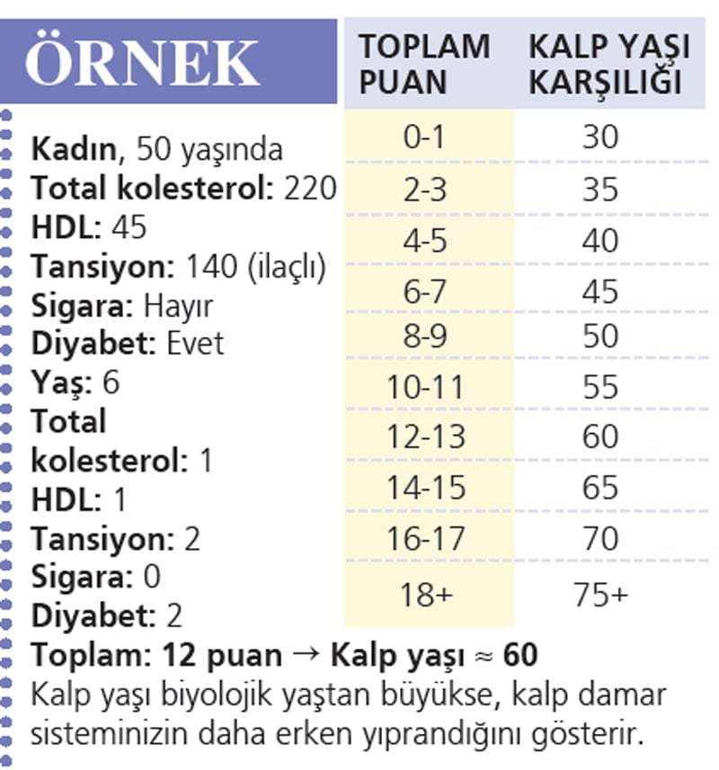 Kalbiniz kaç yaşında?