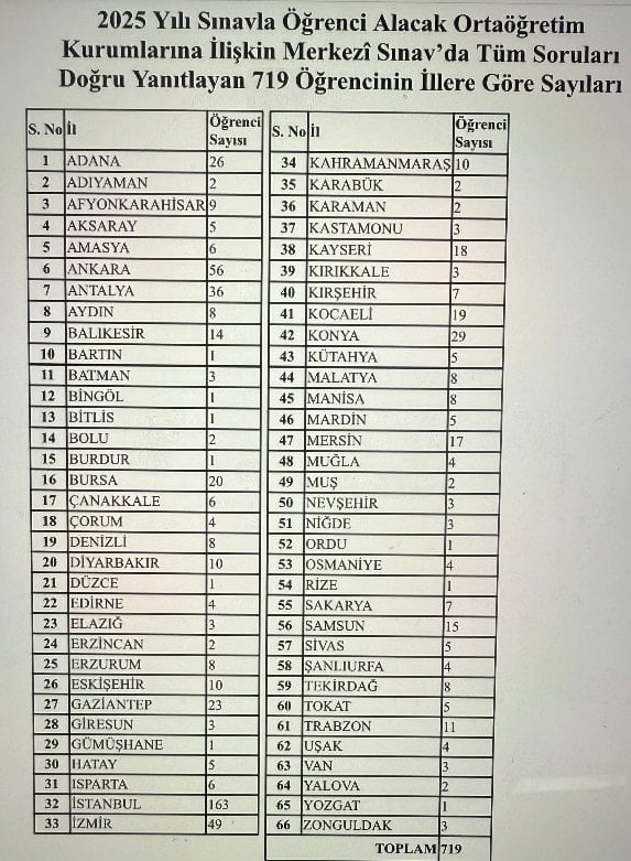 LGS'de aynı okuldan 36 İmam Hatipli tam puan aldı iddiası: Peş peşe listeler paylaşıldı