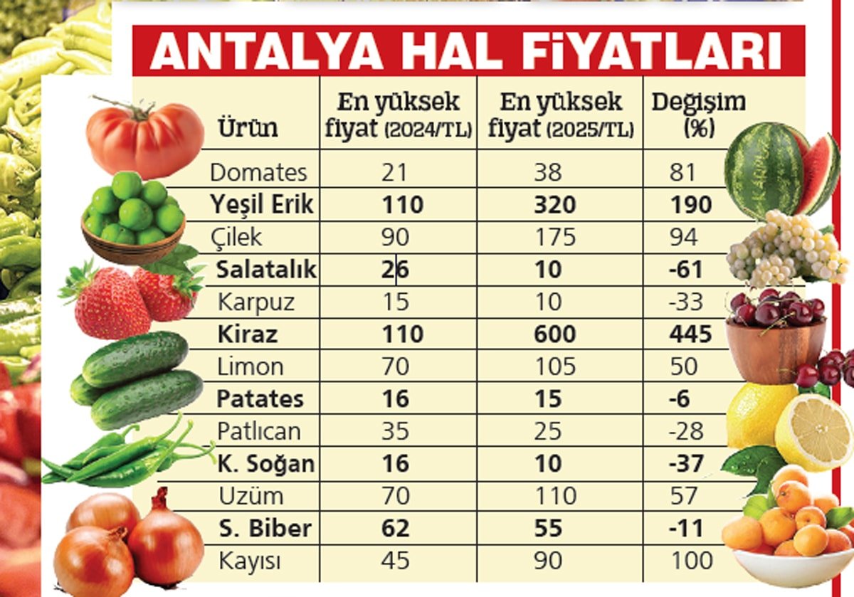 Markette zam, tarlada isyan
