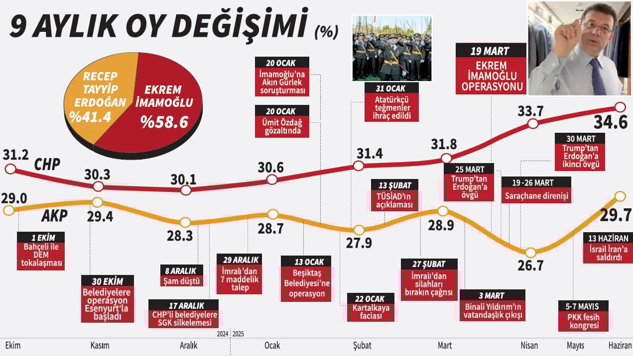Siyaset tarihinde bir ilk: Cezaevinde oy oranı yükseliyor