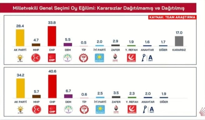 Son anket miting meydanında açıklandı! Fark Temmuz'da da açılmaya devam ediyor