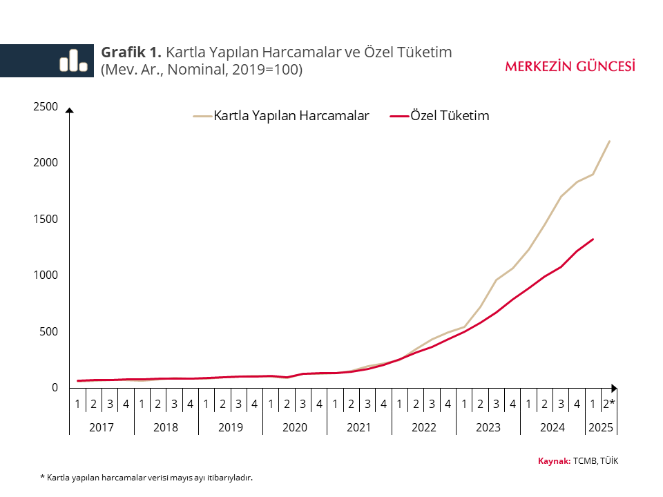 TCMB açıkladı: Kartlı harcamalar talep göstergesi mi, alışkanlıkların yansıması mı?
