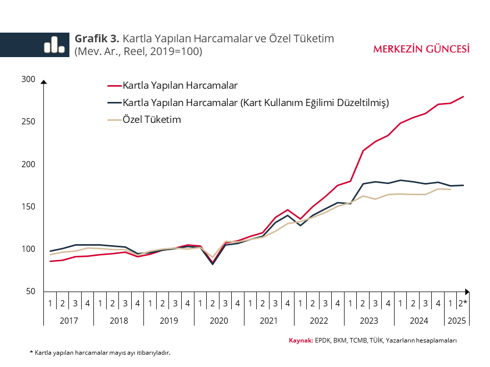 TCMB açıkladı: Kartlı harcamalar talep göstergesi mi, alışkanlıkların yansıması mı?