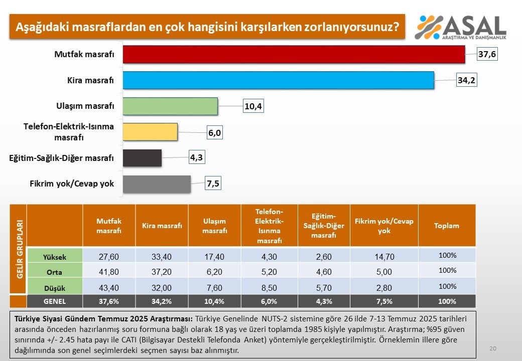 Anket sonucu ortaya çıktı: Vatandaş belini büken harcamaları tek tek açıkladı