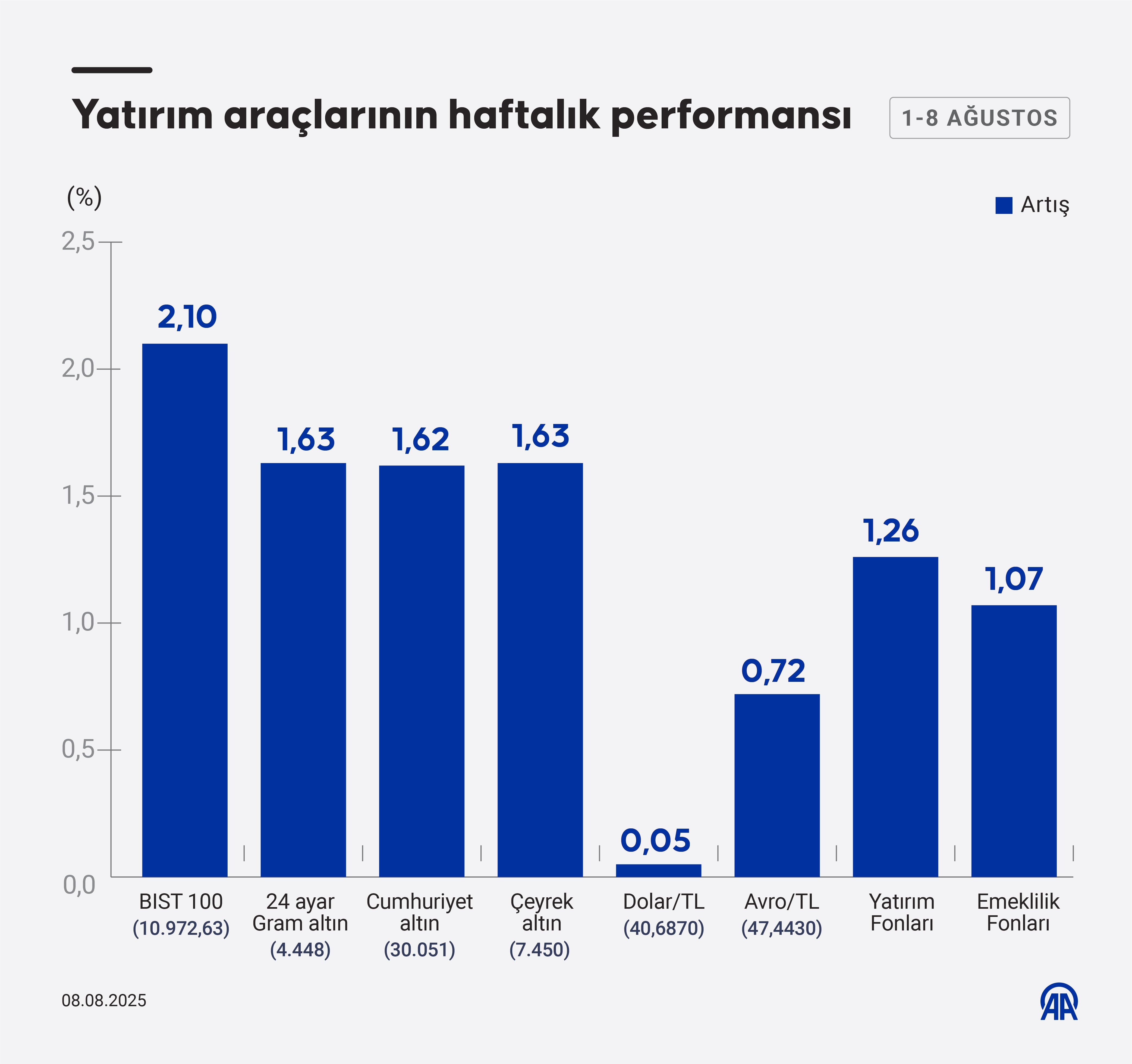 Borsa yükseldi, altın parladı: Haftanın kazandıranları belli oldu