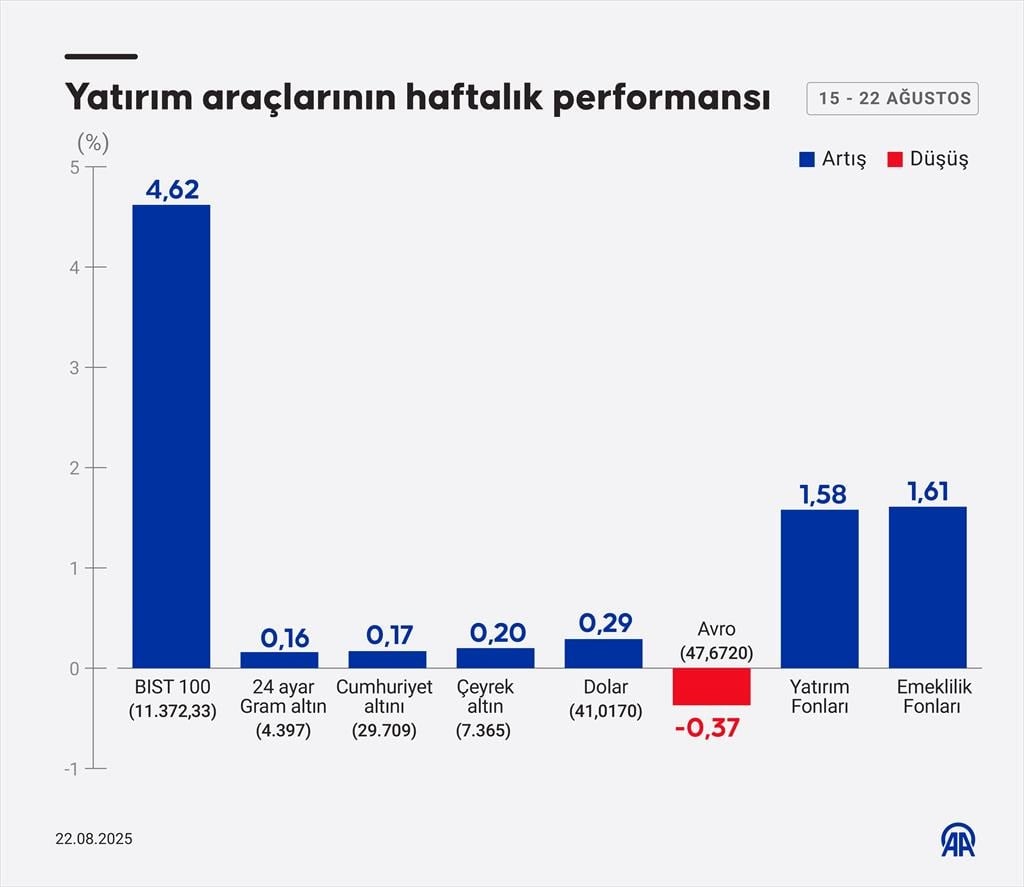 Bu hafta en çok hangi yatırım aracı kazandırdı? Dövizde şaşırtan sonuç
