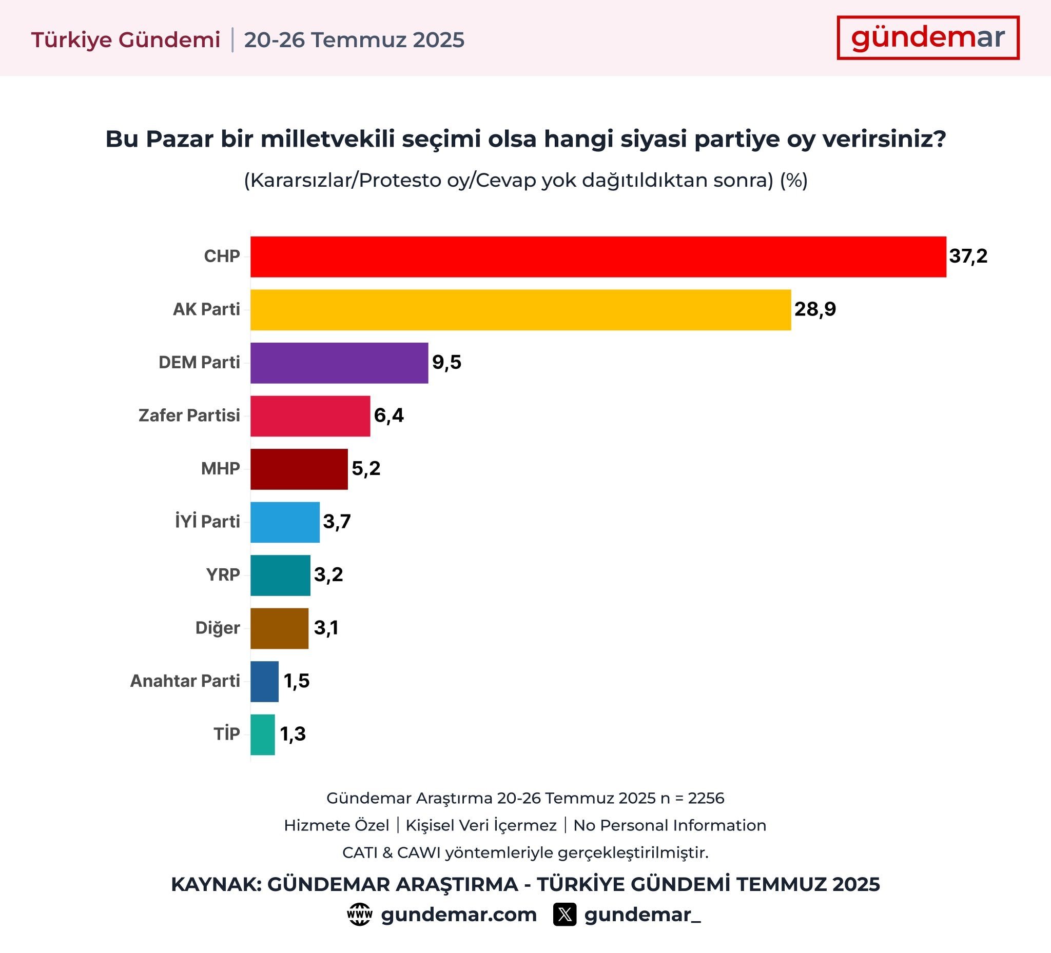 CHP lideri Özel MHP için 'Türkiye'nin 5. partisi" demişti: O anket ortaya çıktı!