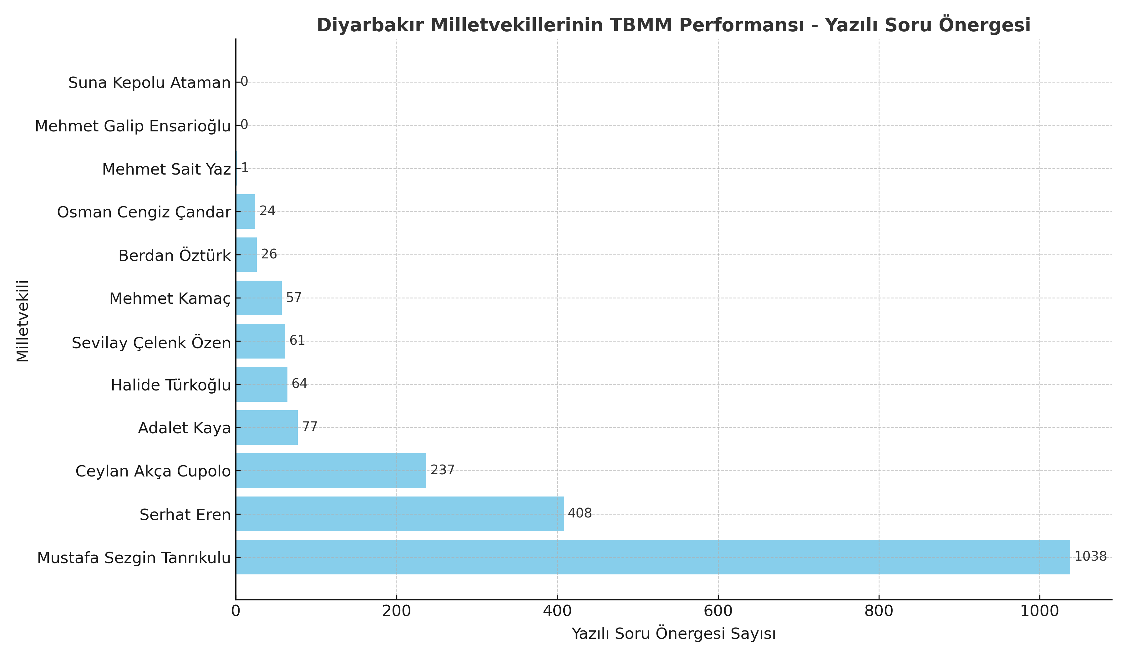 Diyarbakır milletvekillerinin Meclis Karnesi belli oldu: İşte ilk sıradaki isim