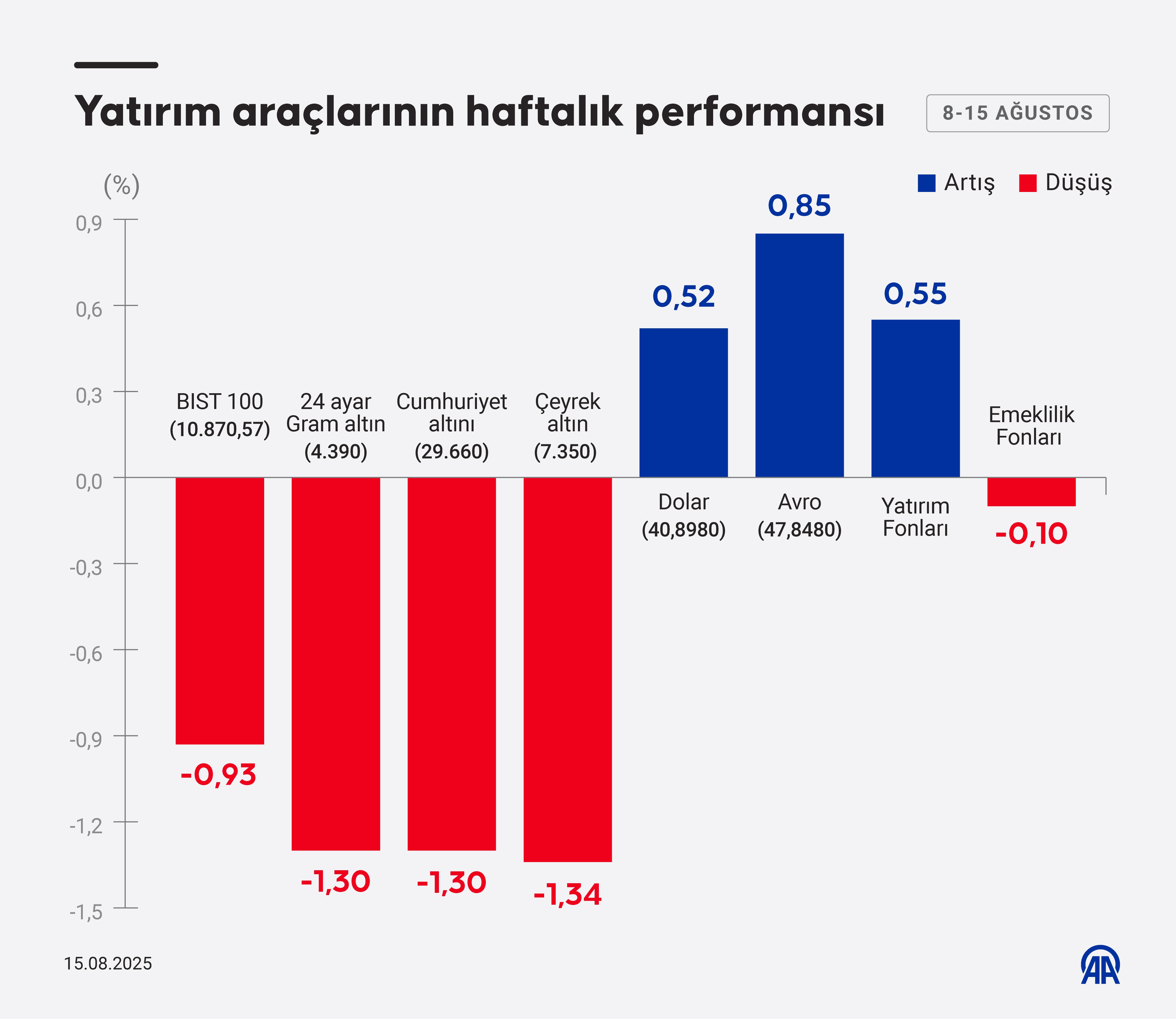 Dolar, euro, altın, borsa... Kazandıran yatırım araçlarında dengeler değişti!