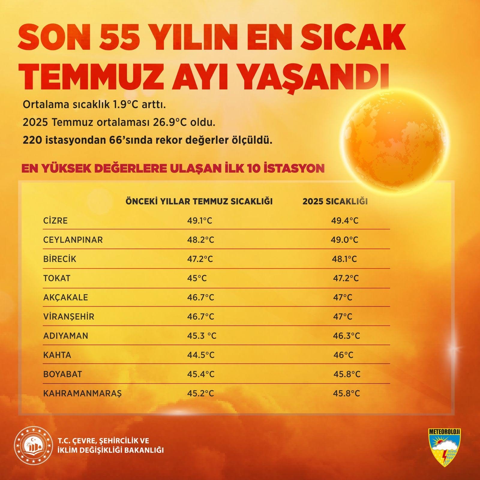 Efsane değil gerçek: 55 yılın en sıcak temmuz ayını yaşadık!