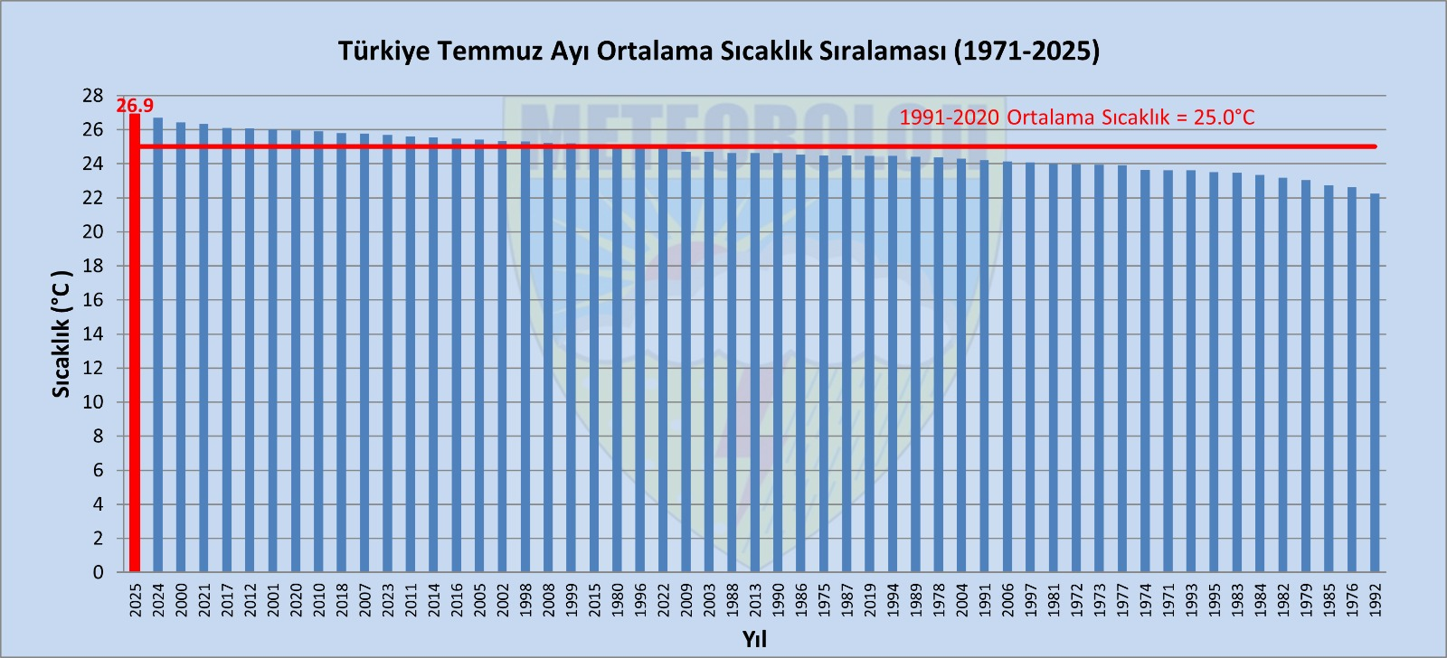 Efsane değil gerçek: 55 yılın en sıcak temmuz ayını yaşadık!