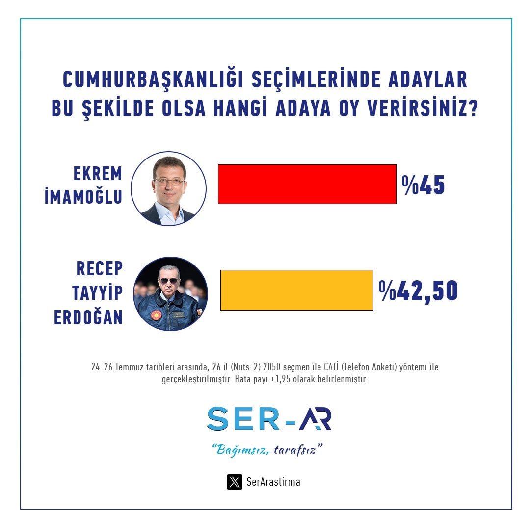Erdoğan'ın canını sıkacak anket: Hem Silivri'dekine hem Ankara'dakine kaybediyor