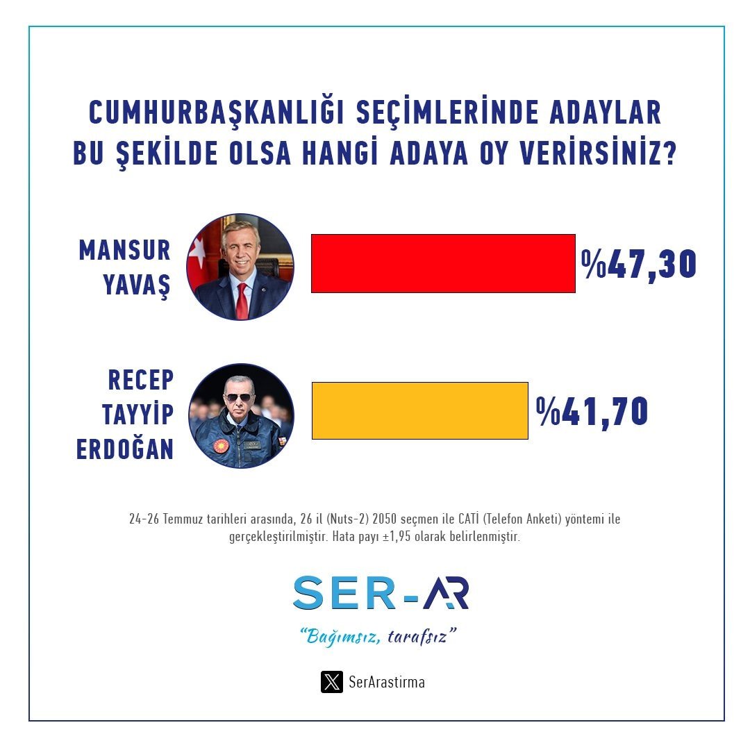 Erdoğan'ın canını sıkacak anket: Hem Silivri'dekine hem Ankara'dakine kaybediyor