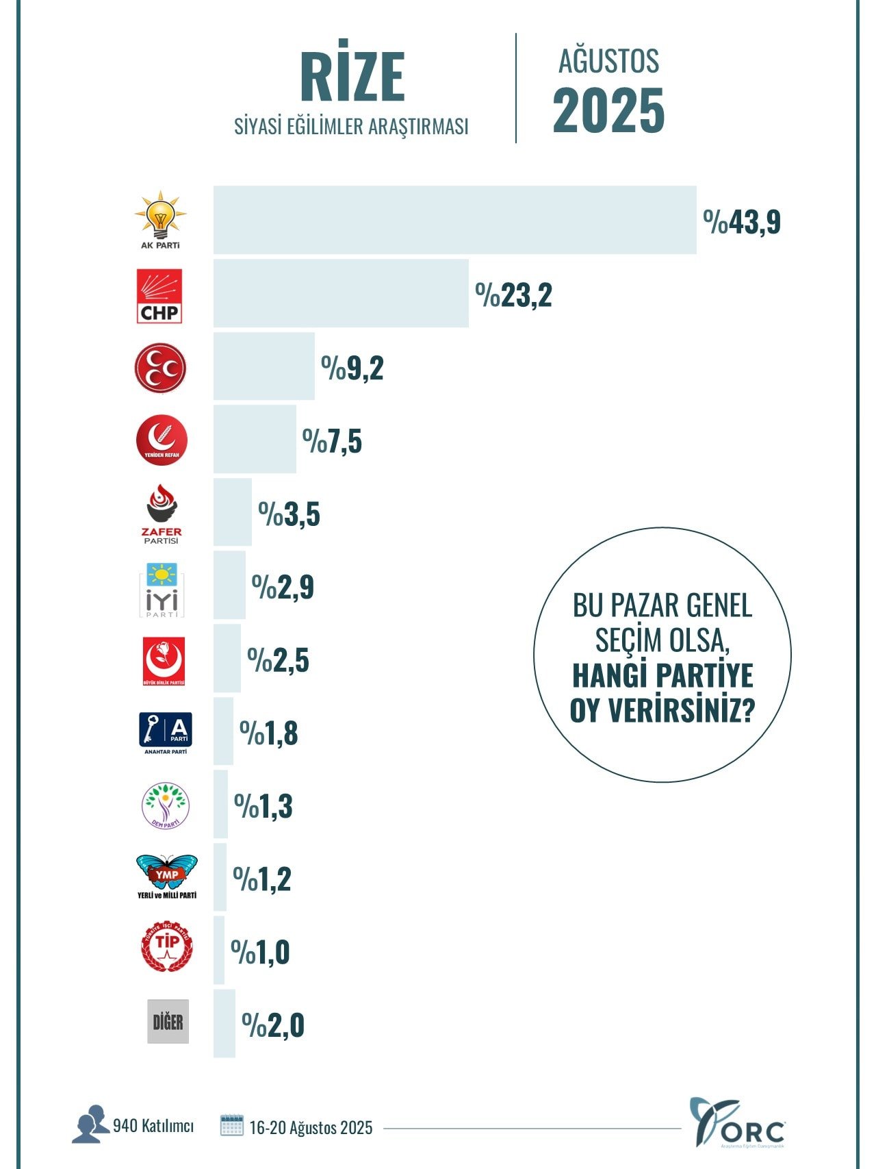 Erdoğan'ın oyları memleketi Rize'de bile çakıldı